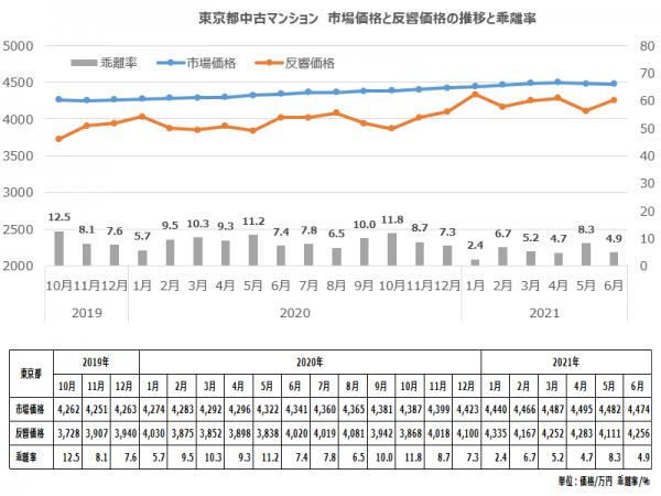 東京都中古マンション　市場価格と反響価格の推移と乖離率