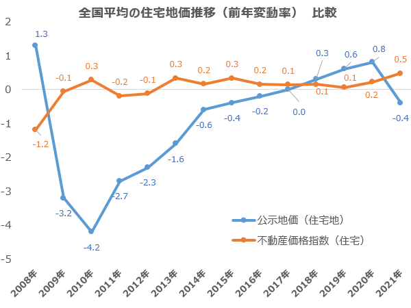 直近の公示地価はコロナの影響でマイナスに転じたが、不動産価格指数は前年を上回っている