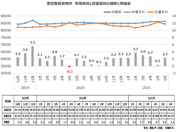 東京都賃貸物件　市場賃料と反響賃料の推移と乖離率