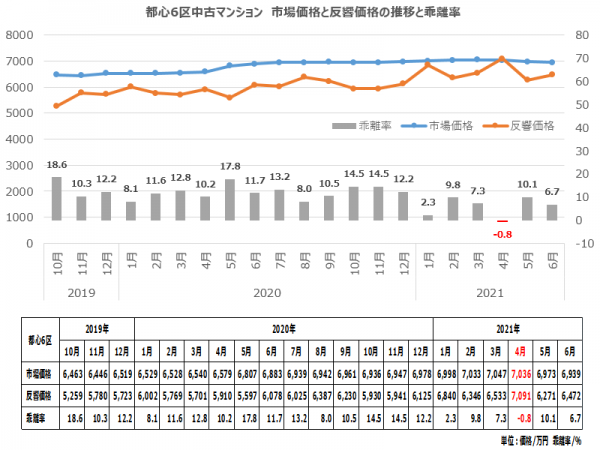 都心6区中古マンション　市場価格と反響価格の推移と乖離率