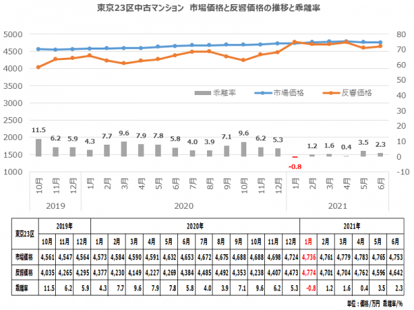 東京23区中古マンション　市場価格と反響価格の推移と乖離率