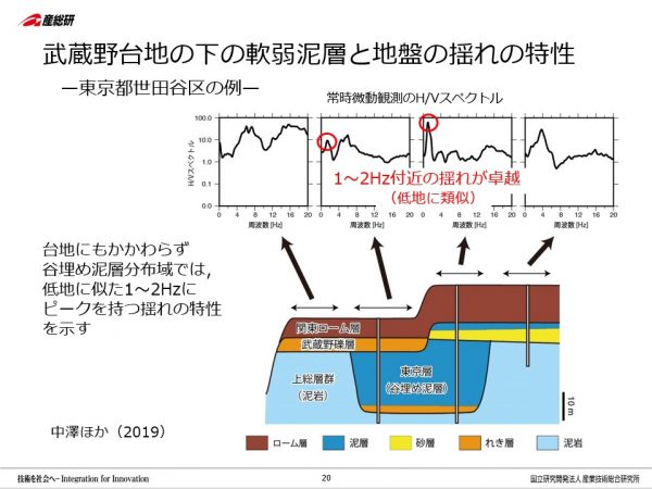 世田谷区の代表的な地盤4種類を模式化したもの。左から右へ標高が高くなると考えてもよい