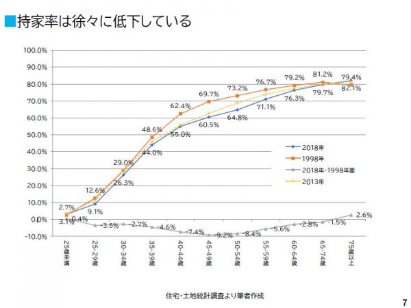 持ち家率は徐々に低下している（配布資料より）