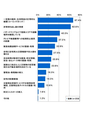 図2：防災対策の有無（SA）
