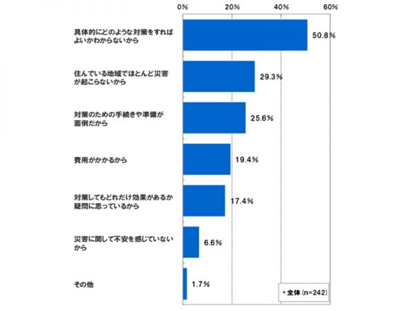 図４：防災対策をしない理由（ＭＡ）