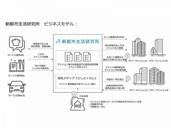 理事会・住人の大きな負担なく、</br>WIN-WINとなる仕組みを構築する「新都市生活研究所」