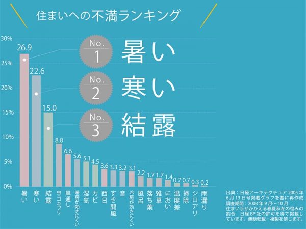 住まいへの不満の上位は「暑い」「寒い」「結露」。（※YKKAP『 APW 330の商品カタログ』より。画像使用許諾済）