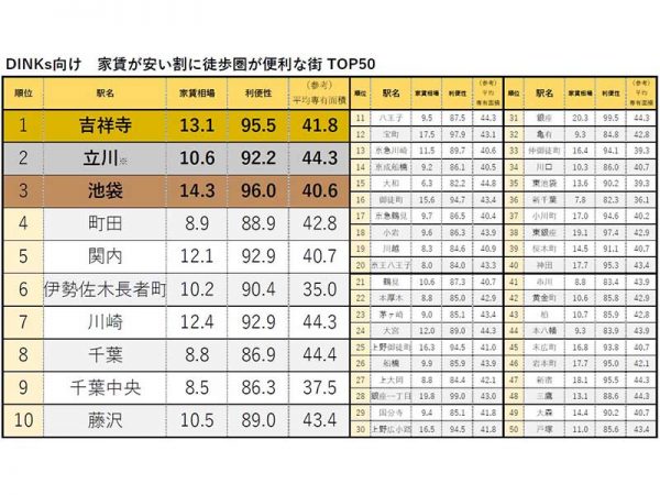 DINKs向けランキング。※「立川」には、「立川北」と「立川南」を含む