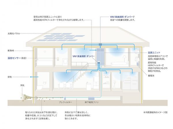 パナソニック ホームズ独自の「地震あんしん保証」