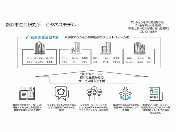 理事会・住人の大きな負担なく、</br>WIN-WINとなる仕組みを構築する「新都市生活研究所」