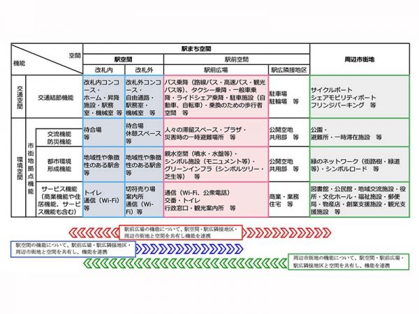 「空間の共有」と「機能の連携」。駅空間と駅前空間、周辺市街地の一般的な機能配置と連携のイメージ図</br>（出典：駅まち再構築事例集）