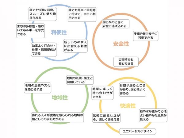 駅まち空間のデザインで重視する事項（出典：駅まちデザインの手引き）