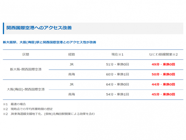 関西国際空港は、国際線エリアの面積を25％拡大させるなど、2025年までに大規模なリノベーションを行い、さらに多くのインバウンド需要に備える