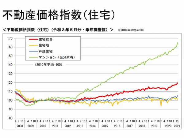 マンション（区分所有）、一戸建住宅ともに不動産価格指数は上昇傾向にある