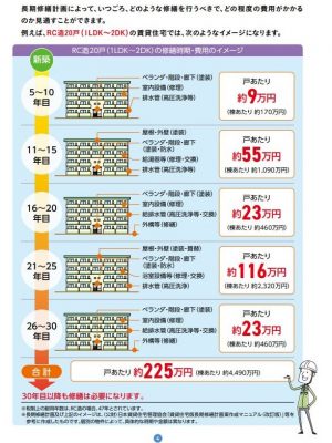 国土交通省の「民間住宅の計画修繕ガイドブック」では、物件の構造や規模別に、修繕に必要な費用の見通しが示されている（画像はRC造20戸の場合）