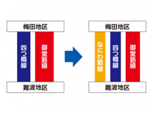 大阪市都市計画局の資料によると、なにわ筋線の整備により、Osaka Metro 御堂筋線の「梅田」～「淀屋橋」間において、約17%の混雑緩和が図られるとしている