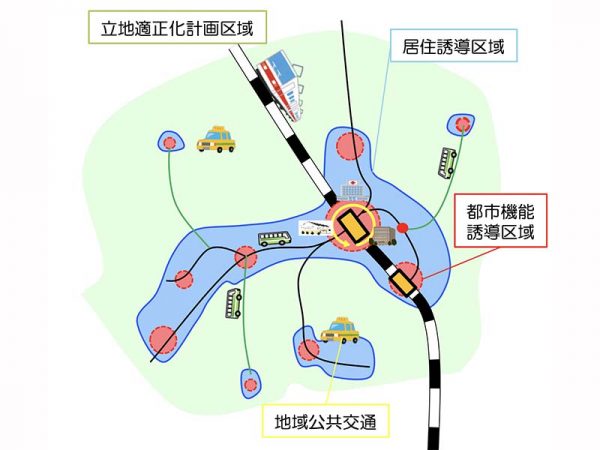 「コンパクト･プラス･ネットワーク」の概念図（出典：駅まちデザインの手引き）