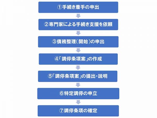 手続きの流れ