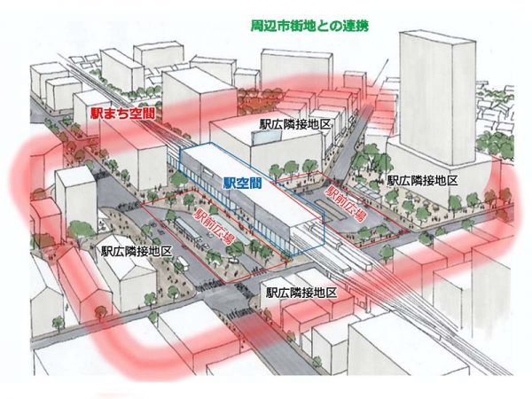 「コンパクト･プラス･ネットワーク」の概念図（出典：駅まちデザインの手引き）