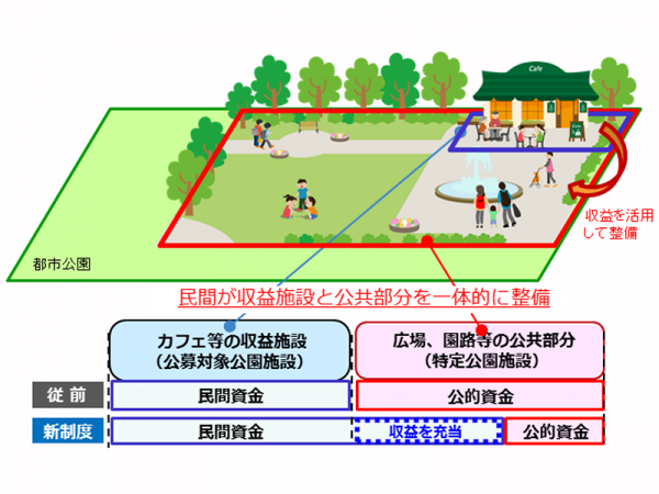 Park-PFI制度のイメージ（出典：国土交通省ホームページ）