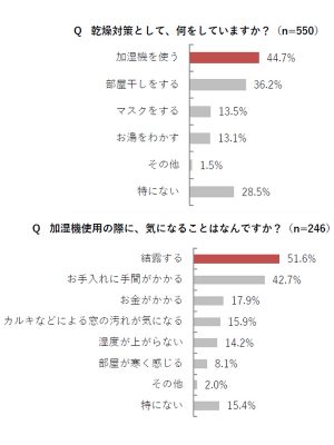 （上）「乾燥対策として、何をしていますか？」　（下）「加湿器使用の際に、気になることはなんですか？」