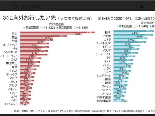 矢ケ崎さんが紹介した調査結果では、「次に海外旅行したい先」として日本が1位になった