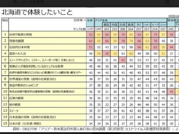 矢ケ崎さんが紹介した調査結果では、「次に海外旅行したい先」として日本が1位になった
