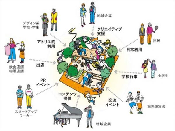 公園を核とした地域連携のイメージ（資料：日建設計）