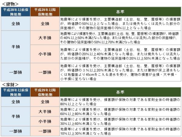 地震保険に関する法律施行令の改正（平成29年１月１日施行）により、「半損」が「大半損」および「小半損」に分割された</br>（※資料：財務省HP。「地震保険制度の概要」より）