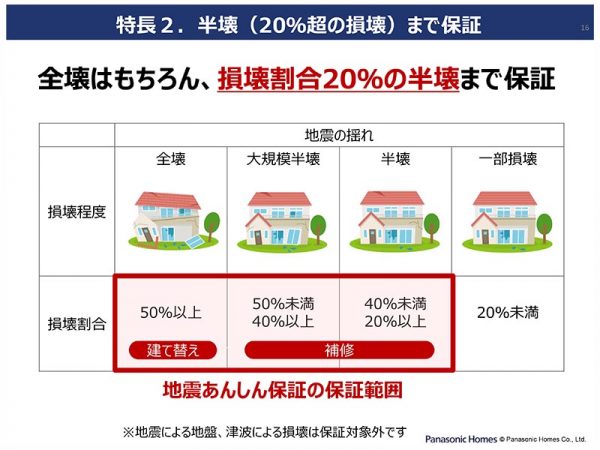 「地震あんしん保証」資料より