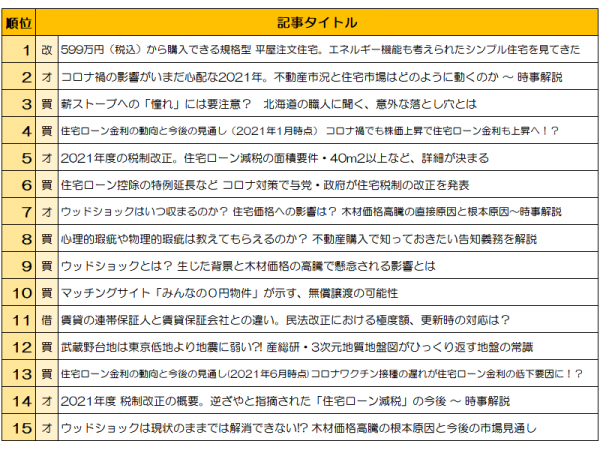 2021年、コロナ禍で2年目を迎えた年。LIFULL HOME'S PRESSで一番読まれた記事とは？