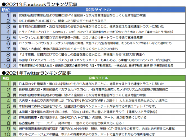 コロナ禍の2年目となった2021年。SNSで反響があった記事とは？