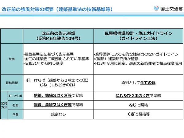 出展：国土交通省 令和4年1月1日から 瓦屋根の緊結方法が強化されます<br>
平部の被害　南房総市白浜町(沿岸部以外)