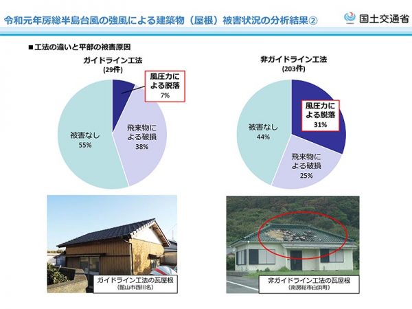 出展：国土交通省 令和4年1月1日から 瓦屋根の緊結方法が強化されます<br>令和元年房総半島台風の強風による建築物（屋根）被害状況の分析結果