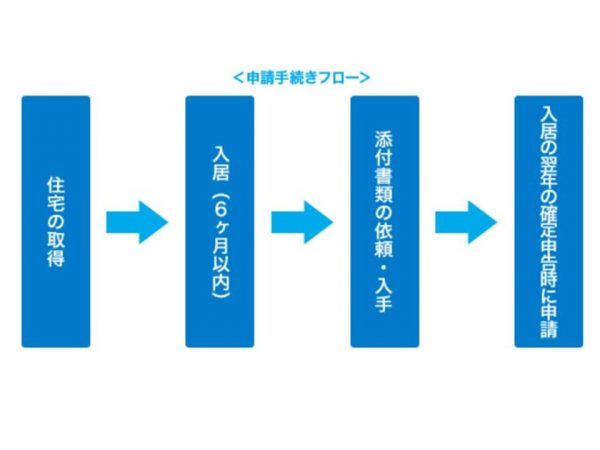 住宅ローン減税の申請手続きの流れ。会社員でも初年度は確定申告をする必要がある。添付書類などは国税庁のホームページ等で確認したい（出典：国土交通省「すまい給付金サイト」）