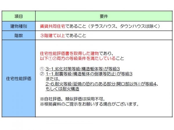 広告で「木造マンション」と表記できる要件。住宅性能評価に関しては自社評価は不可。登録住宅性能評価機関が交付する住宅性能評価書が必要になる（出典：「LIFULL HOME'S掲載ガイドライン（賃貸）」）