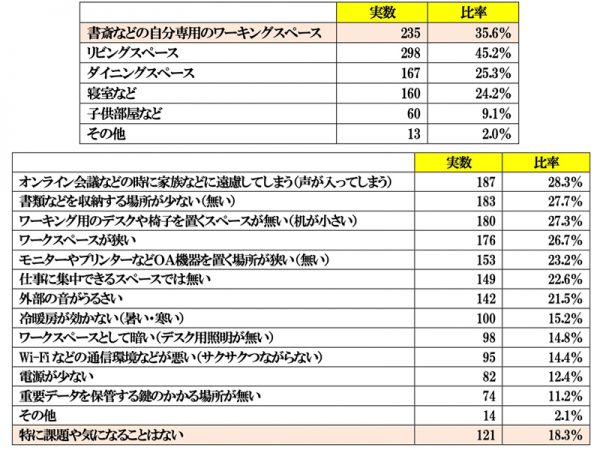 （上）＜表１＞ 在宅勤務時のあなたのワーキングスペースをいくつでもお選びください（ＭＡ） Ｎ＝660
（下）＜表2 ＞ 現在のご自宅のワーキングスペースについて、課題や気になることをいくつでもお選びください（ＭＡ） Ｎ＝660
