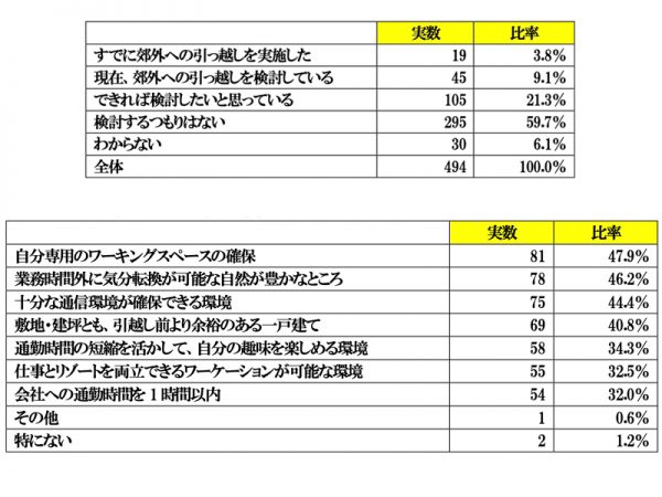 （上）＜表4＞ このまま在宅勤務が続くとしたら、この際、郊外への引越しも検討したいと思いますか？（ＳＡ）※以前から郊外に住んでいる166 名を除く、494 名に質問
（下）＜表5＞ 郊外へ引っ越しする（引っ越しした）際に、在宅勤務に関連して考慮する（考慮した）こと（ＭＡ） Ｎ＝169 ※「すでに郊外への引っ越しを実施した」「現在、郊外への引っ越しを検討している」「できれば検討したいと思っている」を回答した169 名に質問
