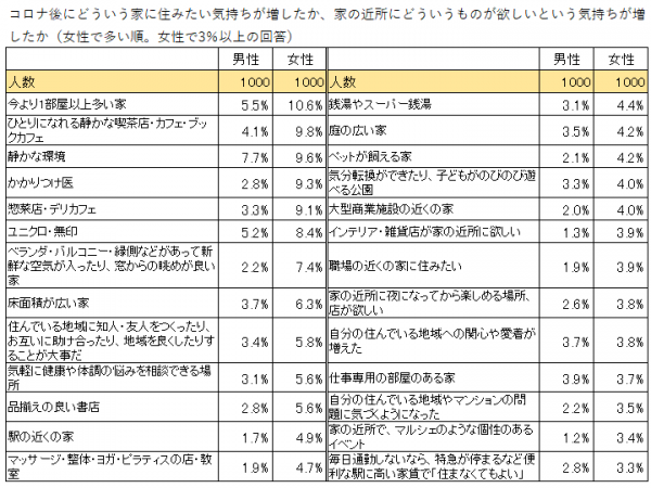 資料：カルチャースタディーズ研究所コンソーシアム「コロナ後の意識と行動の変化調査」2022