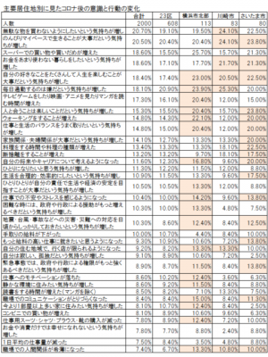 資料：カルチャースタディーズ研究所コンソーシアム「コロナ後の意識と行動の変化調査」2022