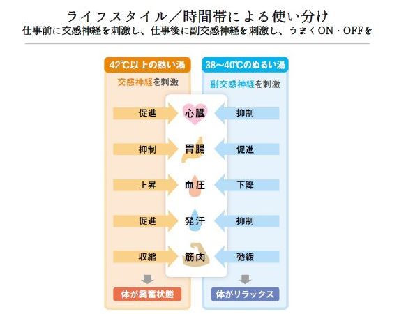 目的に応じてお湯の温度を変えるだけでも、暮らしに湯治を取り入れる第一歩だという（資料提供：湯治ぐらし、日本健康開発財団）