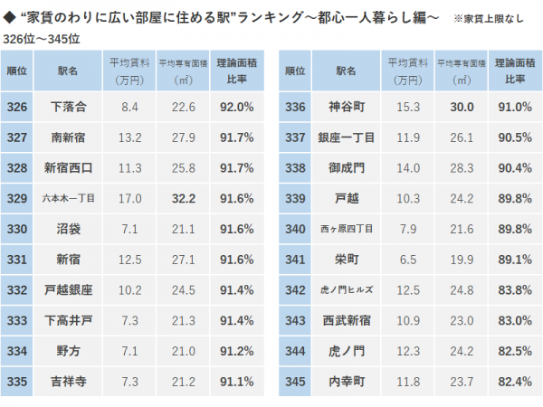 ランキング下位は？ 面積あたりの単価を考えてみると？