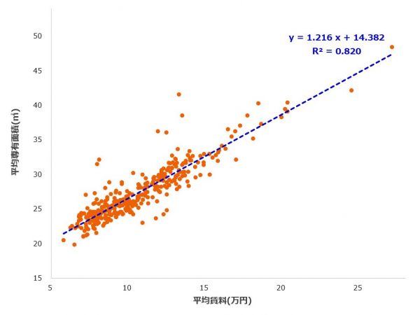 中央の直線が、家賃から導いた理論面積。直線から上に乖離するほど理論面積よりも広く、下に乖離するほど理論面積よりも狭いことを示す