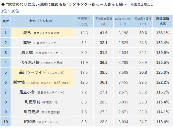 家賃を気にしないなら