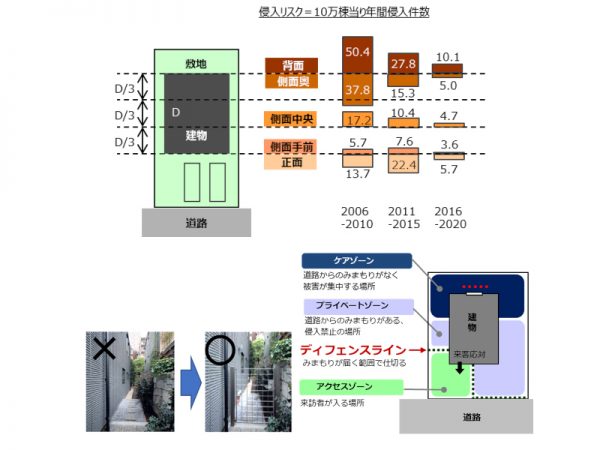 （上）中間画地の侵入場所分布図（侵入リスクの5年毎推移）
（下）ゾーンディフェンス概念図
