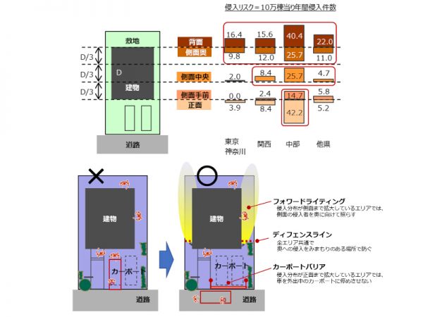 （上）中間画地の侵入場所分布図（エリア別の侵入リスク）
（下）侵入場所分布に合わせ進化したゾーンディフェンスの外構提案

