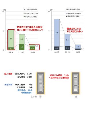 （上）ガラスの種類と侵入手段の関係
（下）面格子付き窓の開閉状態別、侵入＋未遂件数
