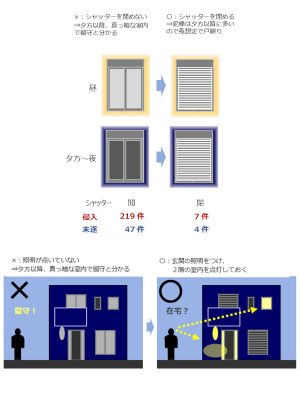 （上）シャッター開閉状態別侵入＋未遂件数
（下）居るふり点灯

