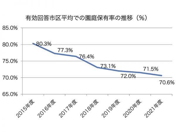 2021年度版「100都市 保育力充実度チェック」にみる現在の傾向とは