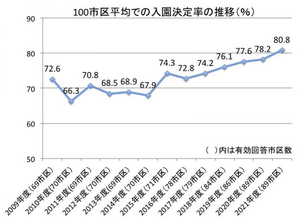 2021年度版「100都市 保育力充実度チェック」にみる現在の傾向とは